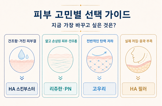 건조함·거친 피부결은 HA 스킨부스터, 얇고 손상된 피부·잔주름은 리쥬란·PN, 전반적인 탄력 저하는 고우리, 실제 꺼짐·윤곽 부족은 HA 필러로 연결한 피부 고민별 선택 가이드
