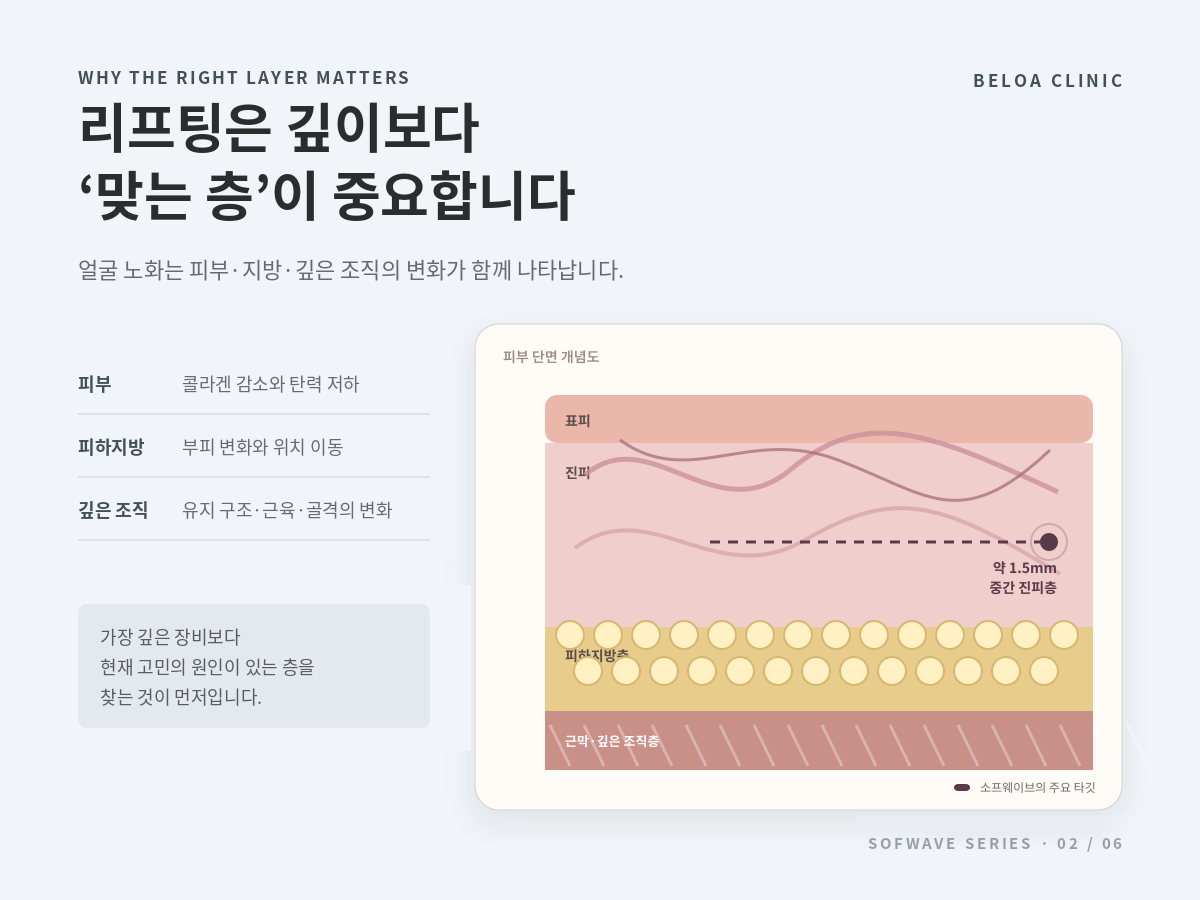 피부·피하지방·깊은 조직의 변화를 정리한 피부 단면 개념도