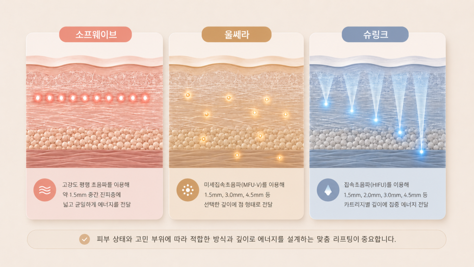 소프웨이브·울쎄라·슈링크의 에너지 형태와 치료 깊이를 나란히 비교한 그림